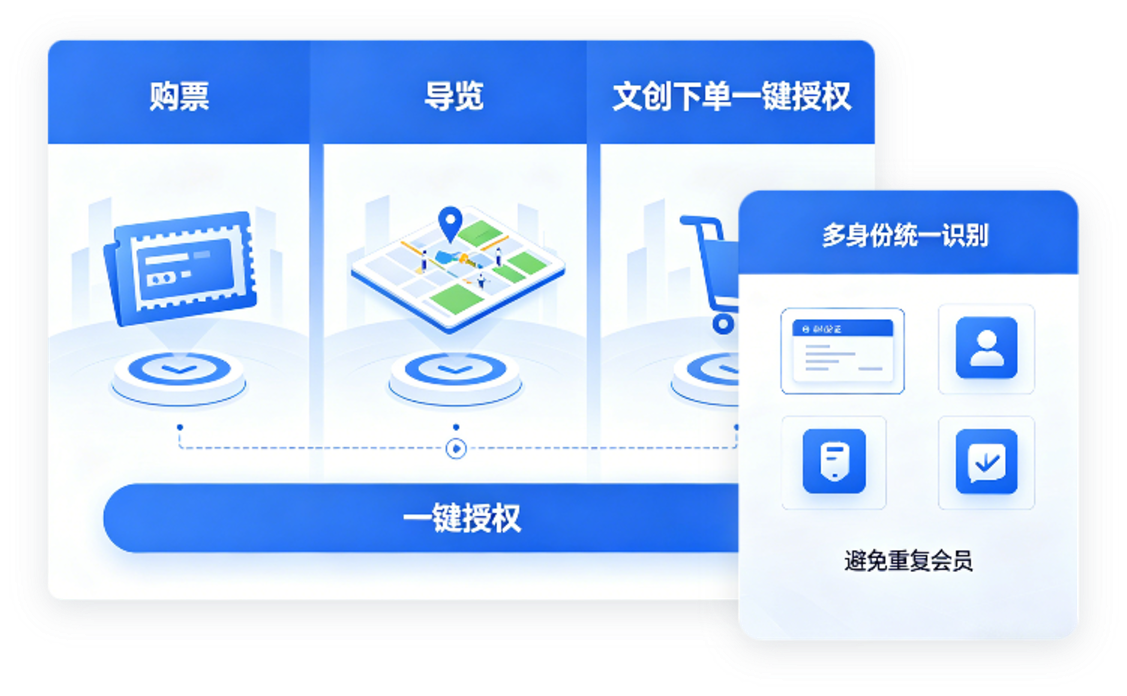 购票、导览、文创下单一键授权，多身份统一识别。