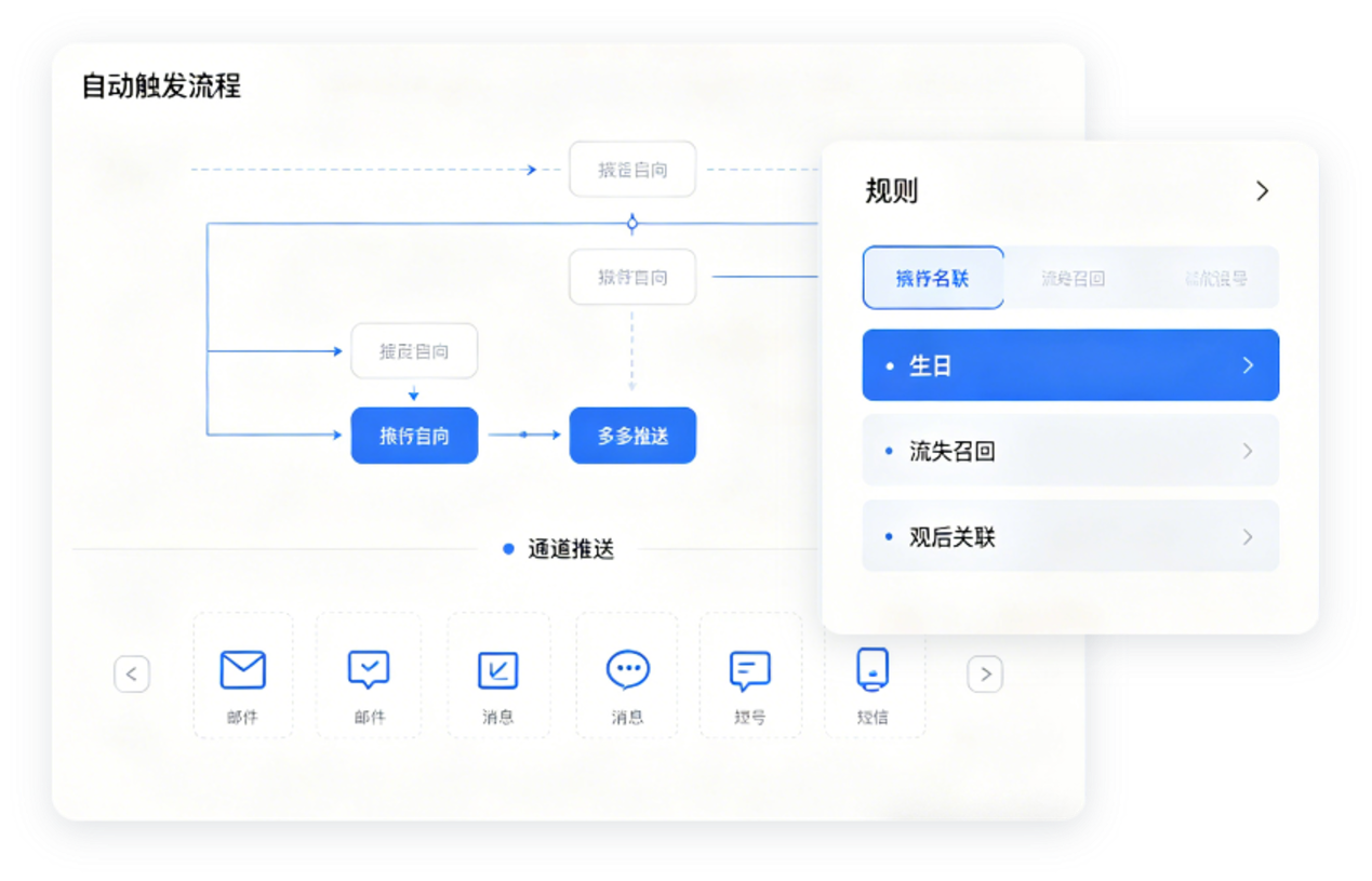 自动触发营销动作和多通道触达。
