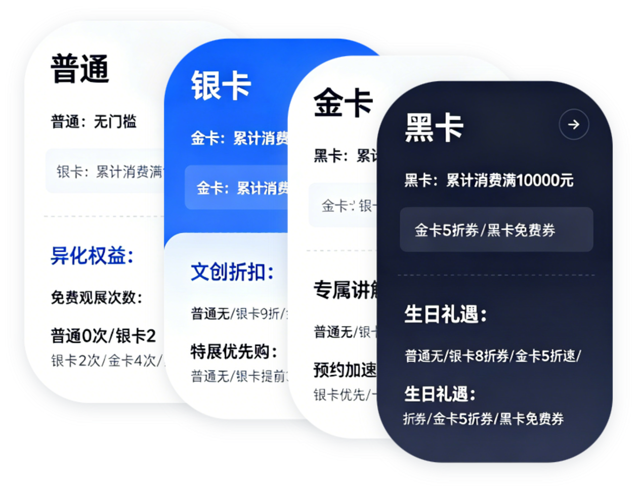 普通、银卡、金卡、黑卡等会员等级权益体系。
